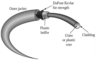 1371_Fiber-Optic Cable as transmission media.png